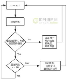 融云安卓端IM產品的網絡鏈路?；罴夹g實踐